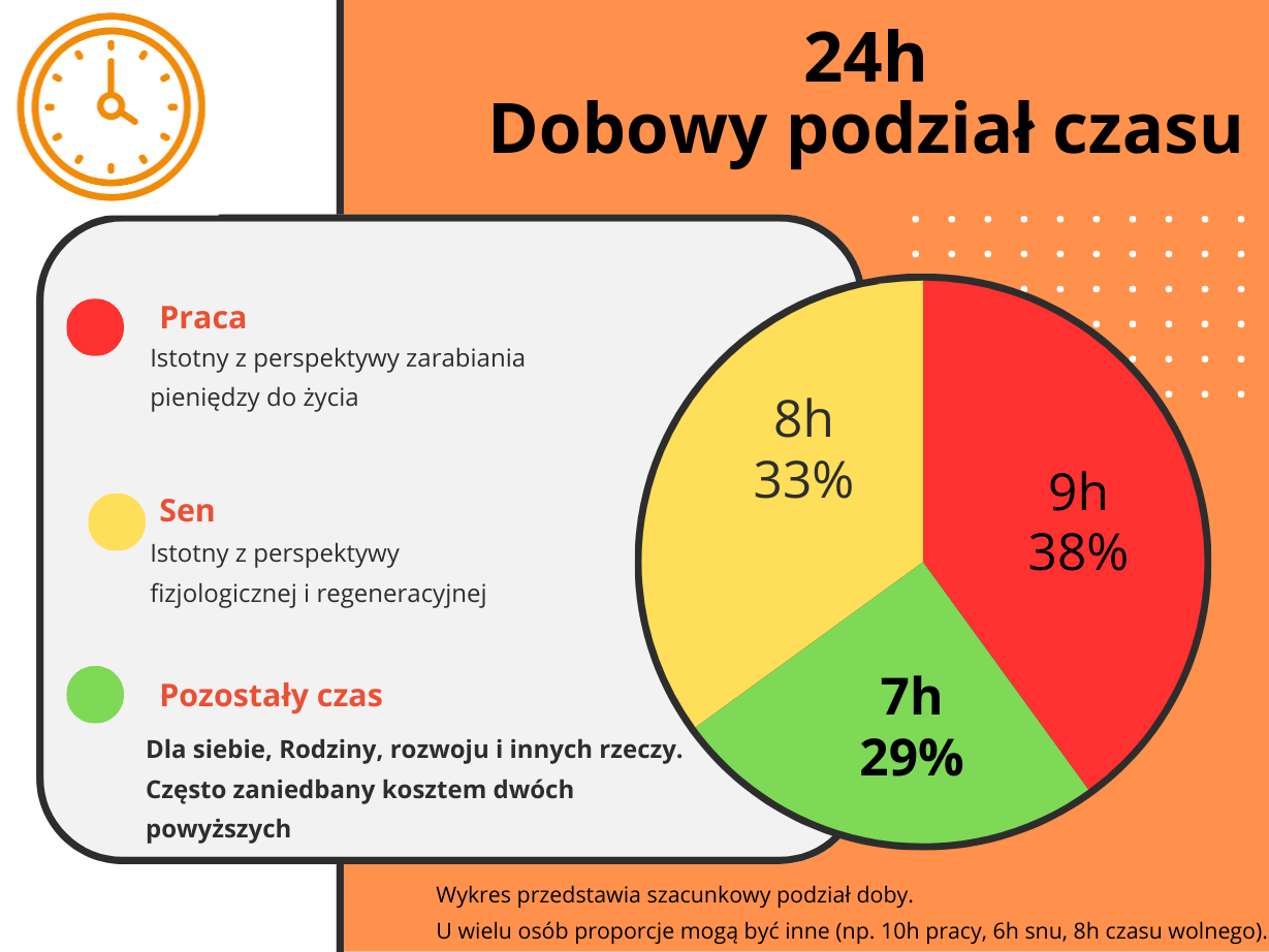 Wykres dobowego podziału czasu: 9 godzin praca, 8 godzin sen, 7 godzin wolnego